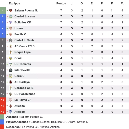 Clasificación tras la tercera jornada