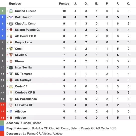 Clasificación tras la cuarta jornada