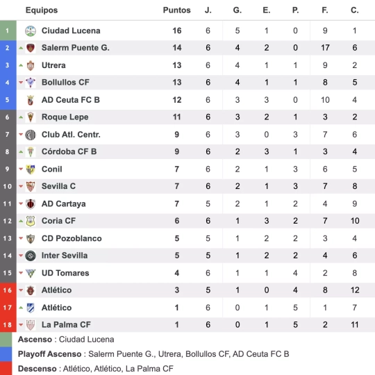 Clasificación provisional