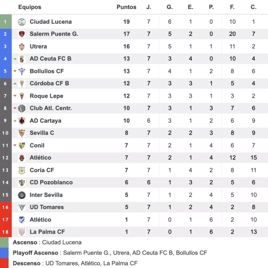 Clasificación tras la séptima jornada