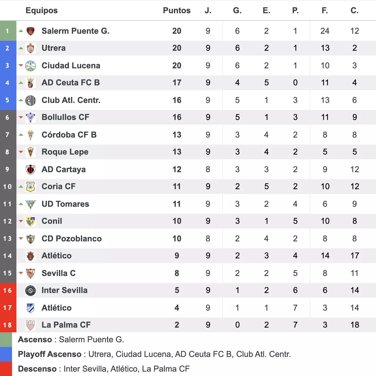 CLASIFICACIÓN TRAS LA NOVENA JORNADA