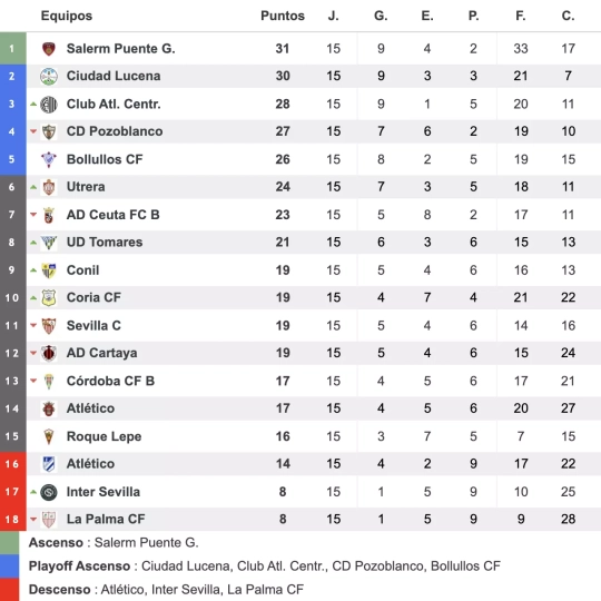 Clasificación tras esta jornada