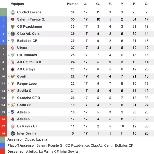 Clasificación tras la primera vuelta de la competición