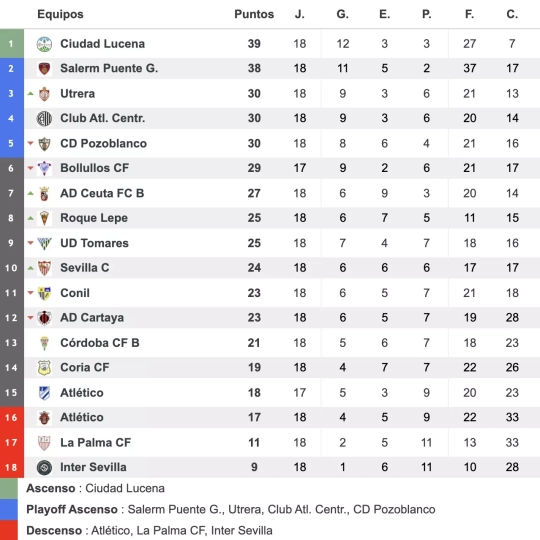 Clasificación provisional de esta décimo octava jornada