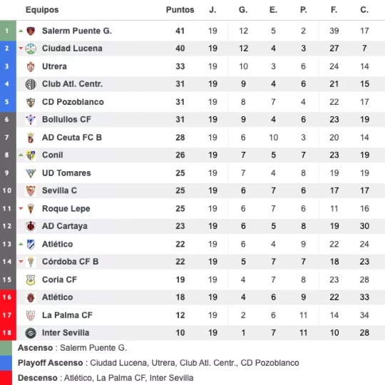 Clasificación tras la decimonovena jornada