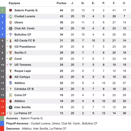 Clasificación tras la vigésima jornada