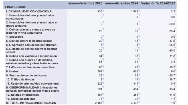 Datos totales de criminalidad en Lucena en 2024. Fuente: Ministerio de Interior